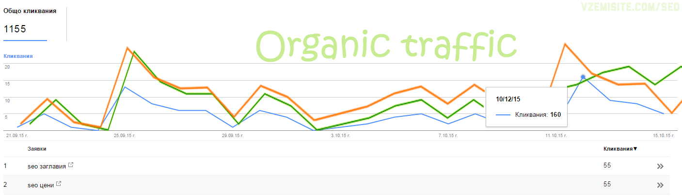Органичен трафик и органични посещения от Google